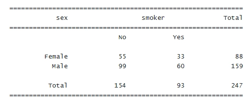 GAUSS - tabulation